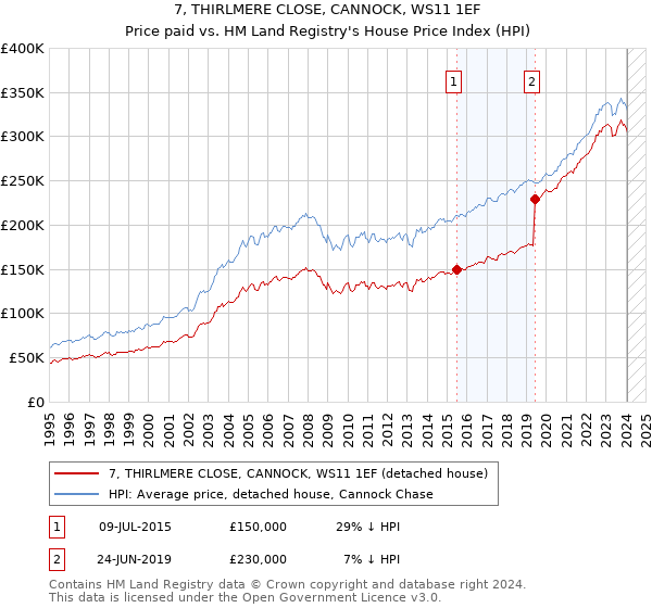 7, THIRLMERE CLOSE, CANNOCK, WS11 1EF: Price paid vs HM Land Registry's House Price Index