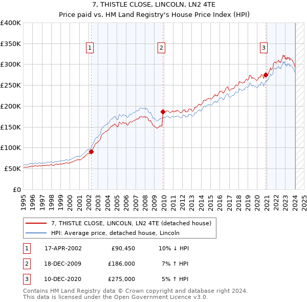 7, THISTLE CLOSE, LINCOLN, LN2 4TE: Price paid vs HM Land Registry's House Price Index