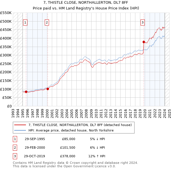 7, THISTLE CLOSE, NORTHALLERTON, DL7 8FF: Price paid vs HM Land Registry's House Price Index