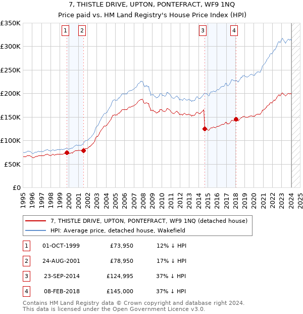 7, THISTLE DRIVE, UPTON, PONTEFRACT, WF9 1NQ: Price paid vs HM Land Registry's House Price Index