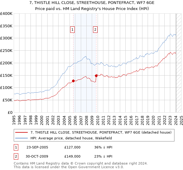 7, THISTLE HILL CLOSE, STREETHOUSE, PONTEFRACT, WF7 6GE: Price paid vs HM Land Registry's House Price Index