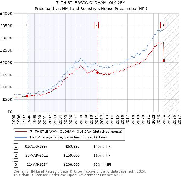7, THISTLE WAY, OLDHAM, OL4 2RA: Price paid vs HM Land Registry's House Price Index