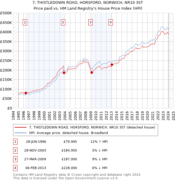 7, THISTLEDOWN ROAD, HORSFORD, NORWICH, NR10 3ST: Price paid vs HM Land Registry's House Price Index