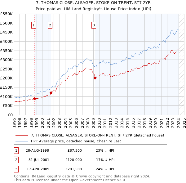 7, THOMAS CLOSE, ALSAGER, STOKE-ON-TRENT, ST7 2YR: Price paid vs HM Land Registry's House Price Index