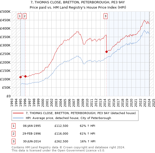 7, THOMAS CLOSE, BRETTON, PETERBOROUGH, PE3 9AY: Price paid vs HM Land Registry's House Price Index