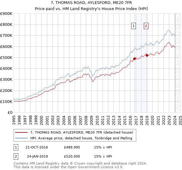 7, THOMAS ROAD, AYLESFORD, ME20 7FR: Price paid vs HM Land Registry's House Price Index