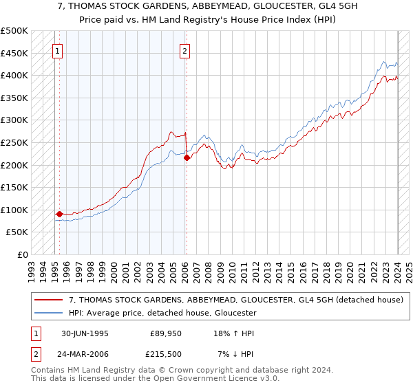 7, THOMAS STOCK GARDENS, ABBEYMEAD, GLOUCESTER, GL4 5GH: Price paid vs HM Land Registry's House Price Index