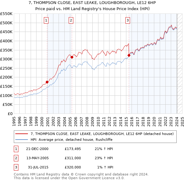 7, THOMPSON CLOSE, EAST LEAKE, LOUGHBOROUGH, LE12 6HP: Price paid vs HM Land Registry's House Price Index
