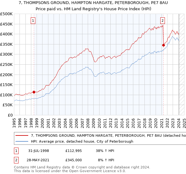 7, THOMPSONS GROUND, HAMPTON HARGATE, PETERBOROUGH, PE7 8AU: Price paid vs HM Land Registry's House Price Index
