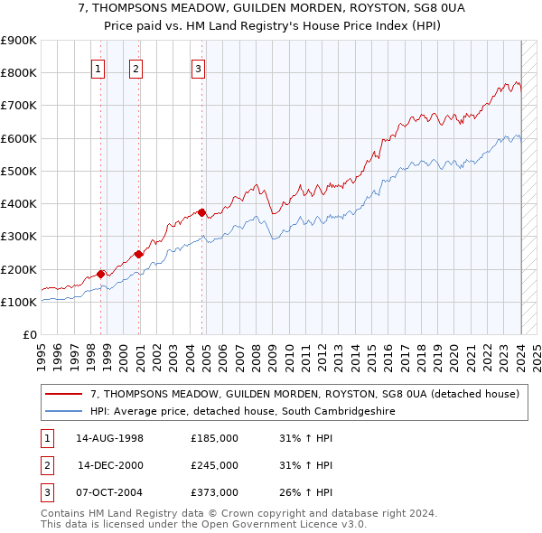 7, THOMPSONS MEADOW, GUILDEN MORDEN, ROYSTON, SG8 0UA: Price paid vs HM Land Registry's House Price Index