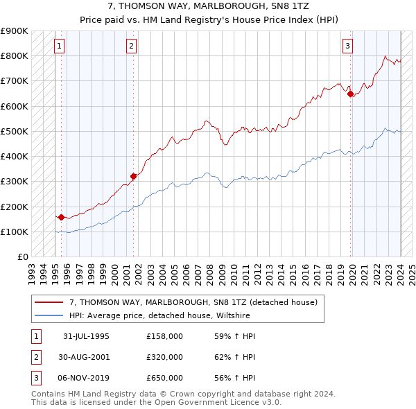 7, THOMSON WAY, MARLBOROUGH, SN8 1TZ: Price paid vs HM Land Registry's House Price Index