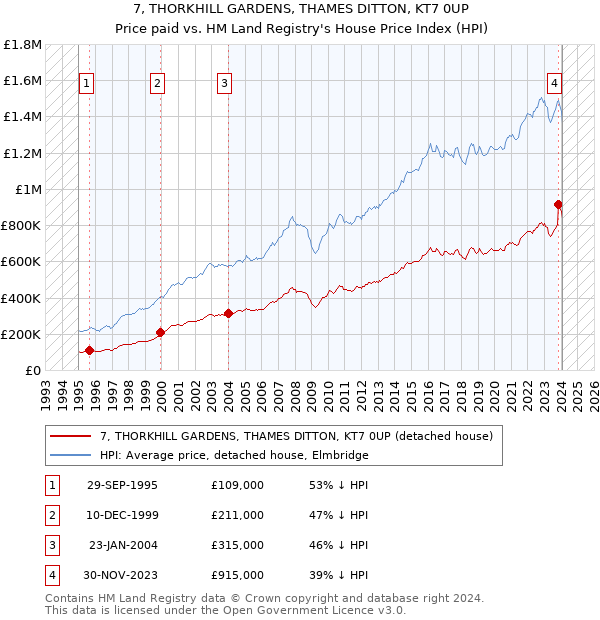 7, THORKHILL GARDENS, THAMES DITTON, KT7 0UP: Price paid vs HM Land Registry's House Price Index