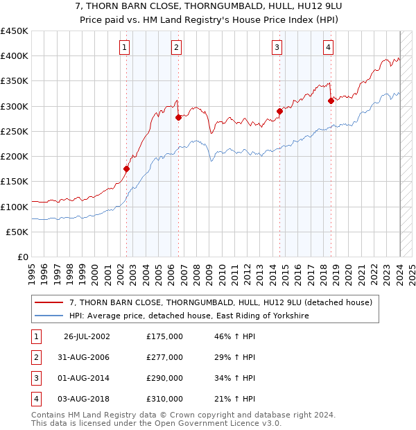 7, THORN BARN CLOSE, THORNGUMBALD, HULL, HU12 9LU: Price paid vs HM Land Registry's House Price Index