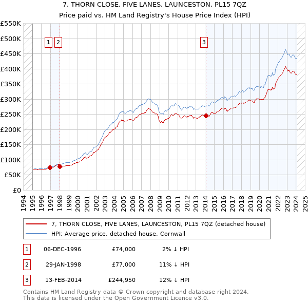7, THORN CLOSE, FIVE LANES, LAUNCESTON, PL15 7QZ: Price paid vs HM Land Registry's House Price Index