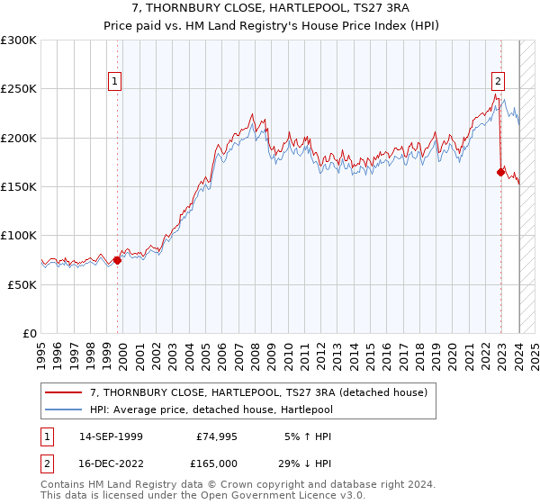 7, THORNBURY CLOSE, HARTLEPOOL, TS27 3RA: Price paid vs HM Land Registry's House Price Index