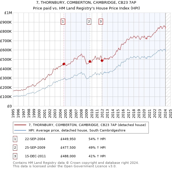 7, THORNBURY, COMBERTON, CAMBRIDGE, CB23 7AP: Price paid vs HM Land Registry's House Price Index