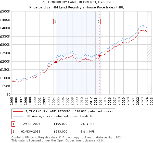 7, THORNBURY LANE, REDDITCH, B98 8SE: Price paid vs HM Land Registry's House Price Index