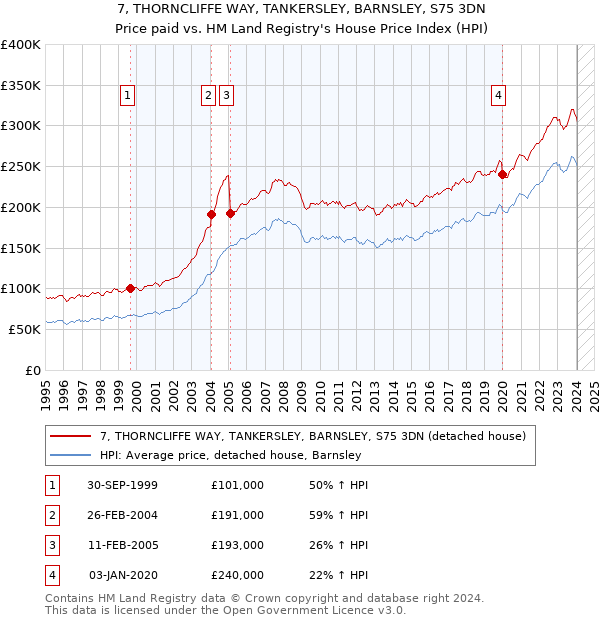 7, THORNCLIFFE WAY, TANKERSLEY, BARNSLEY, S75 3DN: Price paid vs HM Land Registry's House Price Index