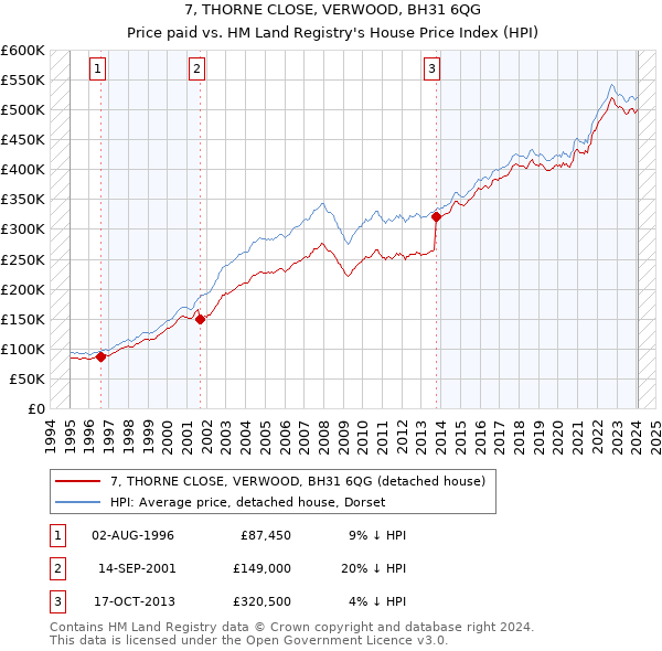 7, THORNE CLOSE, VERWOOD, BH31 6QG: Price paid vs HM Land Registry's House Price Index