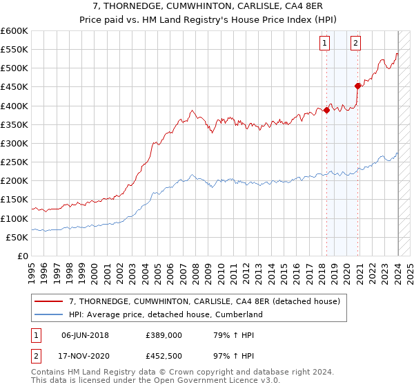 7, THORNEDGE, CUMWHINTON, CARLISLE, CA4 8ER: Price paid vs HM Land Registry's House Price Index