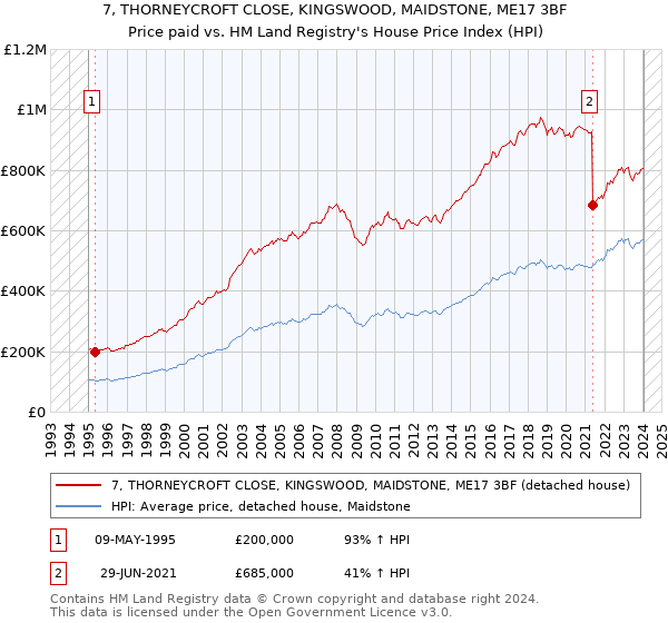 7, THORNEYCROFT CLOSE, KINGSWOOD, MAIDSTONE, ME17 3BF: Price paid vs HM Land Registry's House Price Index
