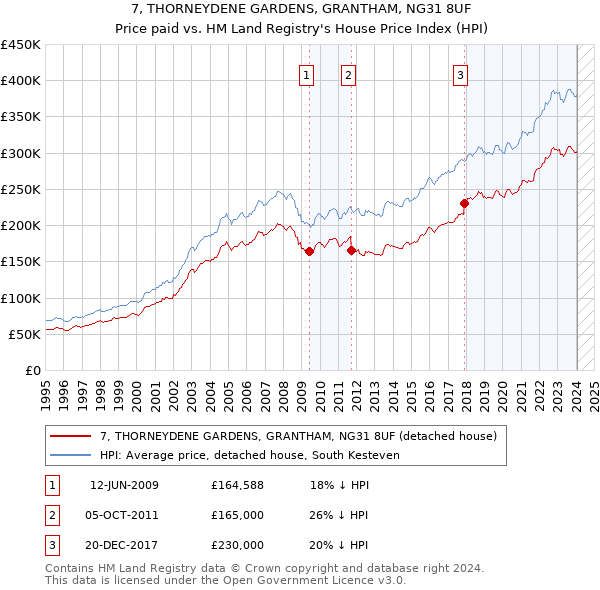 7, THORNEYDENE GARDENS, GRANTHAM, NG31 8UF: Price paid vs HM Land Registry's House Price Index