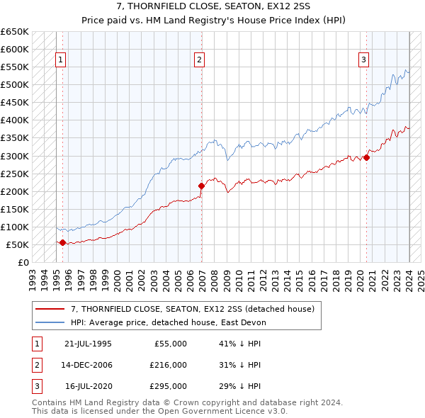 7, THORNFIELD CLOSE, SEATON, EX12 2SS: Price paid vs HM Land Registry's House Price Index