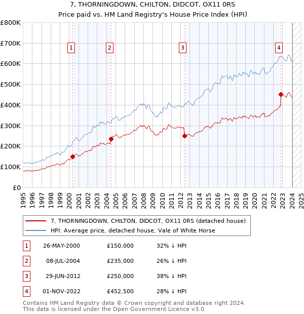 7, THORNINGDOWN, CHILTON, DIDCOT, OX11 0RS: Price paid vs HM Land Registry's House Price Index