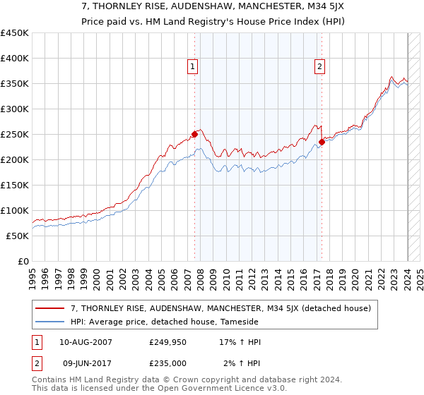 7, THORNLEY RISE, AUDENSHAW, MANCHESTER, M34 5JX: Price paid vs HM Land Registry's House Price Index