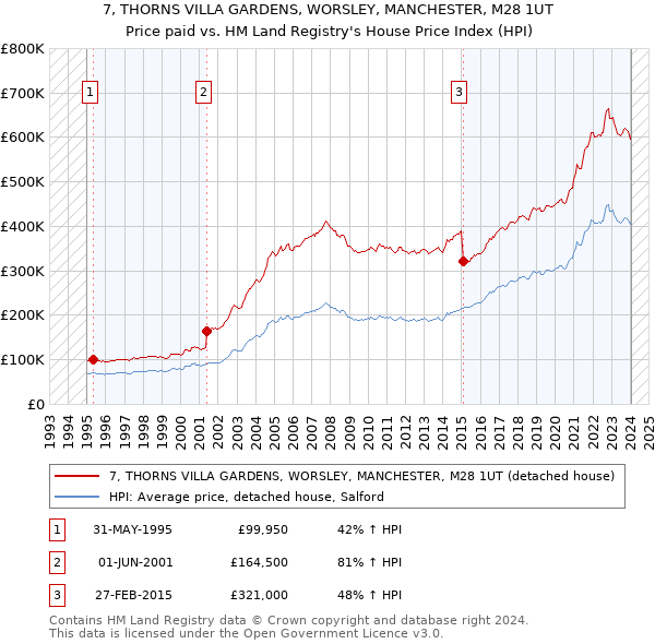 7, THORNS VILLA GARDENS, WORSLEY, MANCHESTER, M28 1UT: Price paid vs HM Land Registry's House Price Index