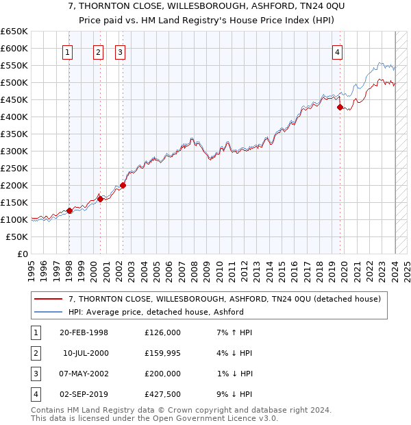 7, THORNTON CLOSE, WILLESBOROUGH, ASHFORD, TN24 0QU: Price paid vs HM Land Registry's House Price Index