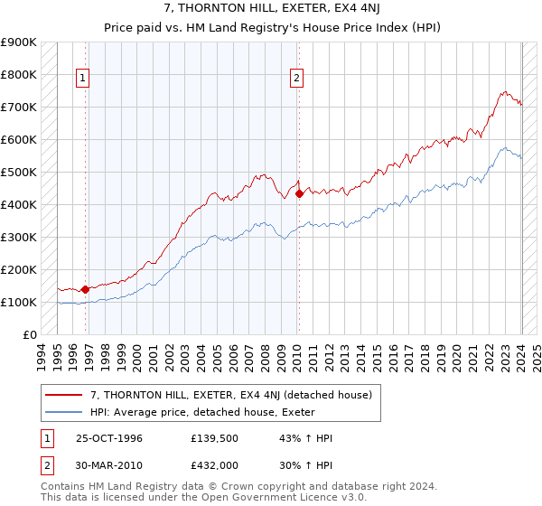 7, THORNTON HILL, EXETER, EX4 4NJ: Price paid vs HM Land Registry's House Price Index
