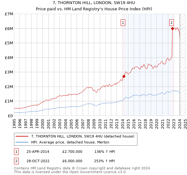 7, THORNTON HILL, LONDON, SW19 4HU: Price paid vs HM Land Registry's House Price Index