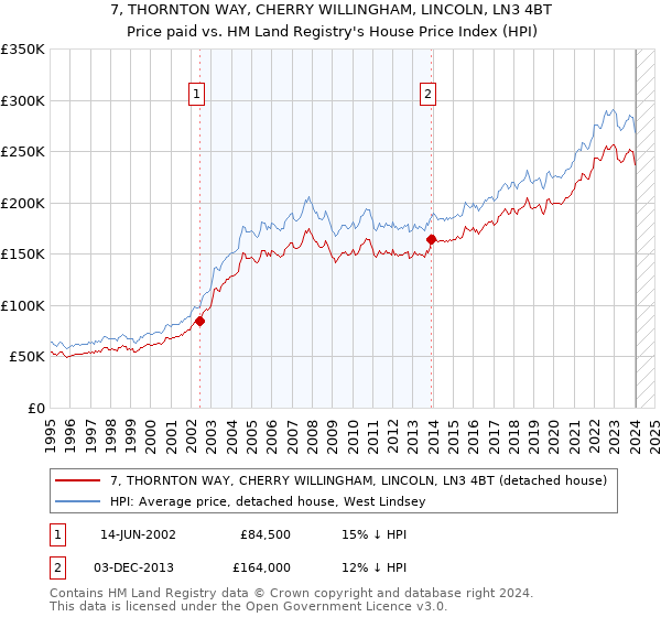 7, THORNTON WAY, CHERRY WILLINGHAM, LINCOLN, LN3 4BT: Price paid vs HM Land Registry's House Price Index