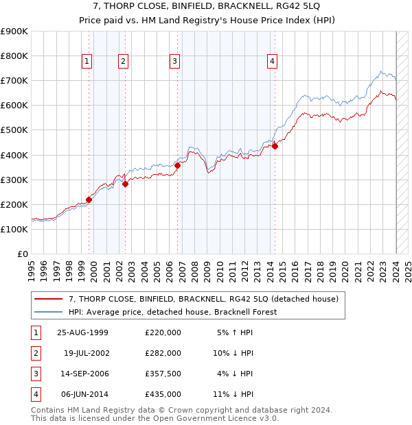 7, THORP CLOSE, BINFIELD, BRACKNELL, RG42 5LQ: Price paid vs HM Land Registry's House Price Index