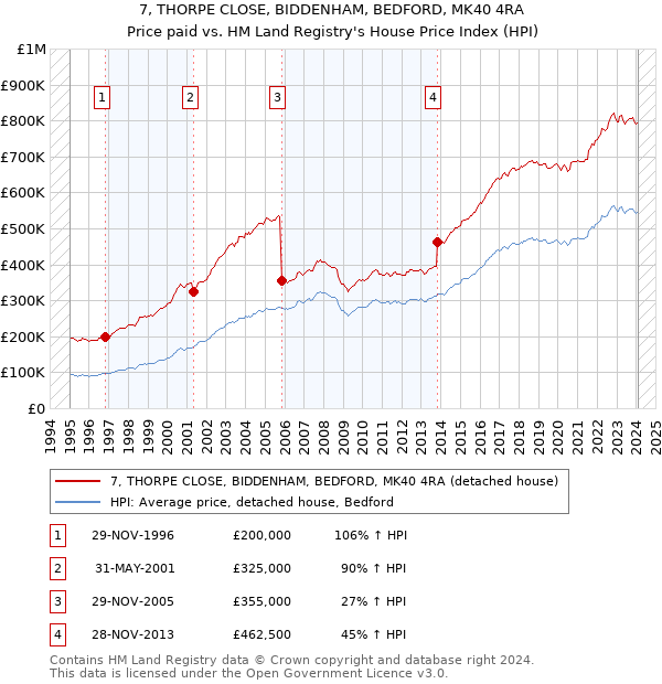 7, THORPE CLOSE, BIDDENHAM, BEDFORD, MK40 4RA: Price paid vs HM Land Registry's House Price Index