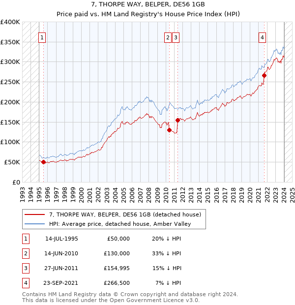 7, THORPE WAY, BELPER, DE56 1GB: Price paid vs HM Land Registry's House Price Index