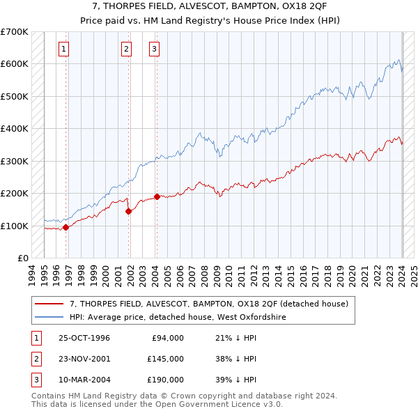 7, THORPES FIELD, ALVESCOT, BAMPTON, OX18 2QF: Price paid vs HM Land Registry's House Price Index