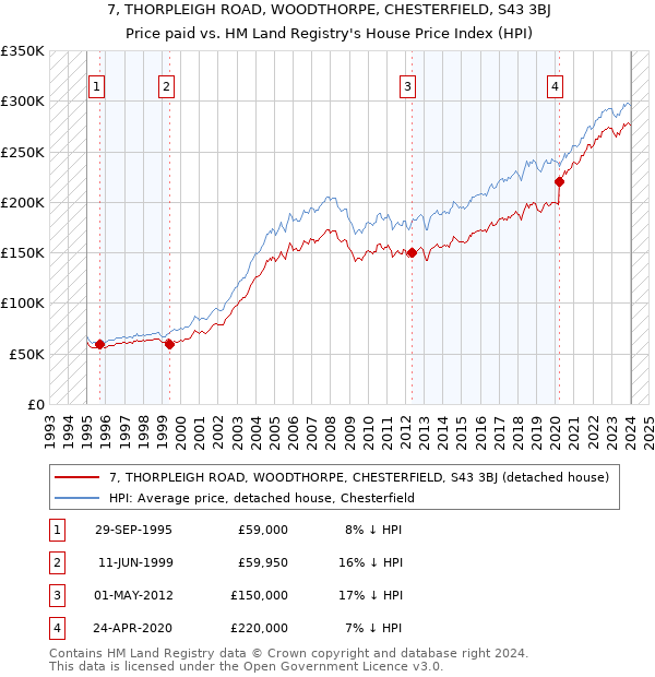 7, THORPLEIGH ROAD, WOODTHORPE, CHESTERFIELD, S43 3BJ: Price paid vs HM Land Registry's House Price Index