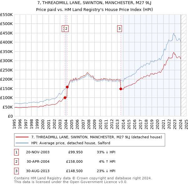 7, THREADMILL LANE, SWINTON, MANCHESTER, M27 9LJ: Price paid vs HM Land Registry's House Price Index