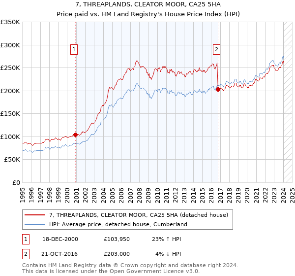 7, THREAPLANDS, CLEATOR MOOR, CA25 5HA: Price paid vs HM Land Registry's House Price Index
