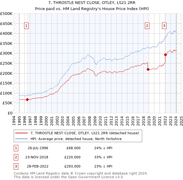 7, THROSTLE NEST CLOSE, OTLEY, LS21 2RR: Price paid vs HM Land Registry's House Price Index