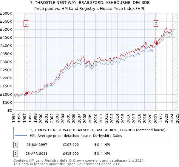 7, THROSTLE NEST WAY, BRAILSFORD, ASHBOURNE, DE6 3DB: Price paid vs HM Land Registry's House Price Index