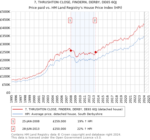 7, THRUSHTON CLOSE, FINDERN, DERBY, DE65 6QJ: Price paid vs HM Land Registry's House Price Index