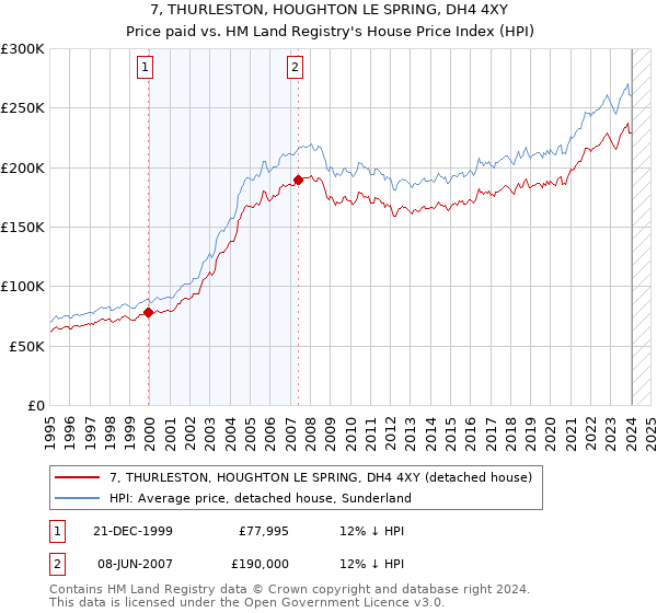 7, THURLESTON, HOUGHTON LE SPRING, DH4 4XY: Price paid vs HM Land Registry's House Price Index