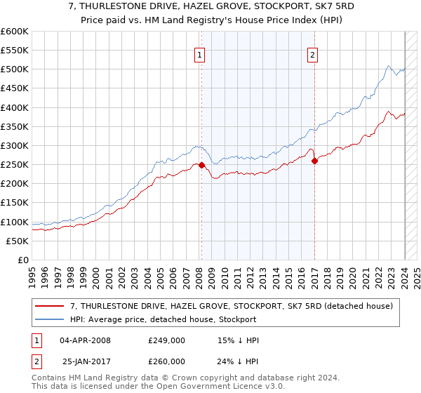 7, THURLESTONE DRIVE, HAZEL GROVE, STOCKPORT, SK7 5RD: Price paid vs HM Land Registry's House Price Index
