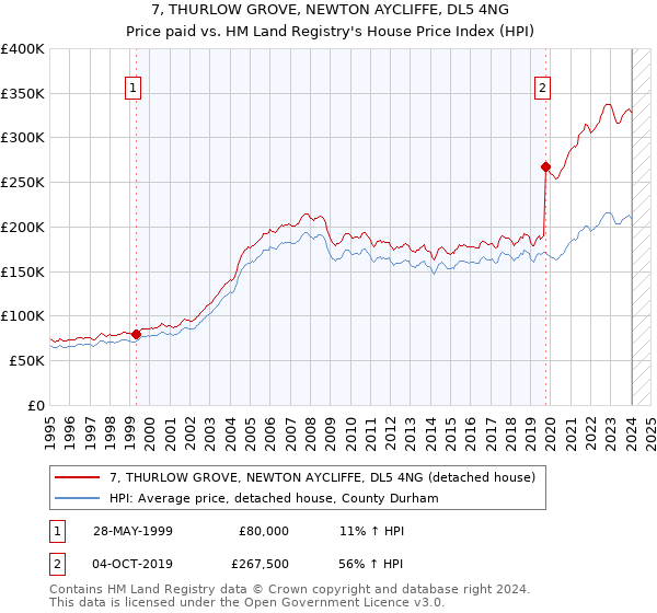 7, THURLOW GROVE, NEWTON AYCLIFFE, DL5 4NG: Price paid vs HM Land Registry's House Price Index