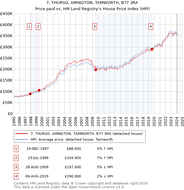 7, THURSO, AMINGTON, TAMWORTH, B77 3RA: Price paid vs HM Land Registry's House Price Index