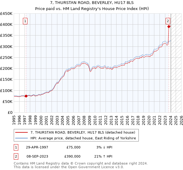7, THURSTAN ROAD, BEVERLEY, HU17 8LS: Price paid vs HM Land Registry's House Price Index