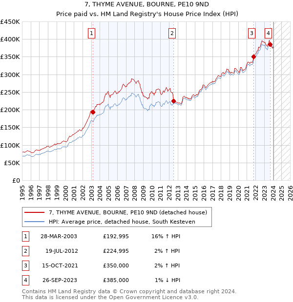 7, THYME AVENUE, BOURNE, PE10 9ND: Price paid vs HM Land Registry's House Price Index